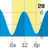 Ashepoo River tide chart for Monday, July 28, 2025