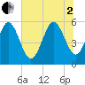 Ashepoo River tide chart for Wednesday, July 2, 2025