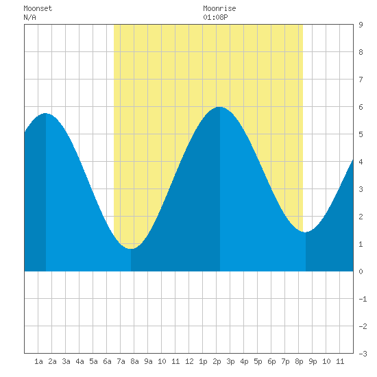 Ashepoo River tide chart for Thursday, July 31, 2025