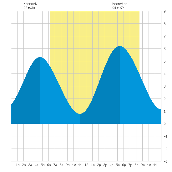 Ashepoo River tide chart for Saturday, July 5, 2025