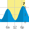 Ashepoo River tide chart for Monday, July 7, 2025