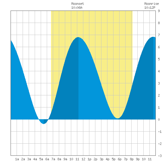 Ashepoo River tide chart for Tuesday, August 12, 2025