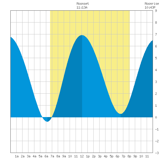 Ashepoo River tide chart for Wednesday, August 13, 2025