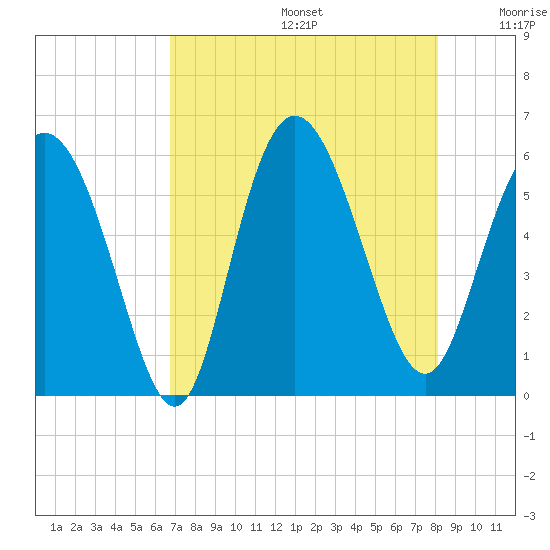 Ashepoo River tide chart for Thursday, August 14, 2025