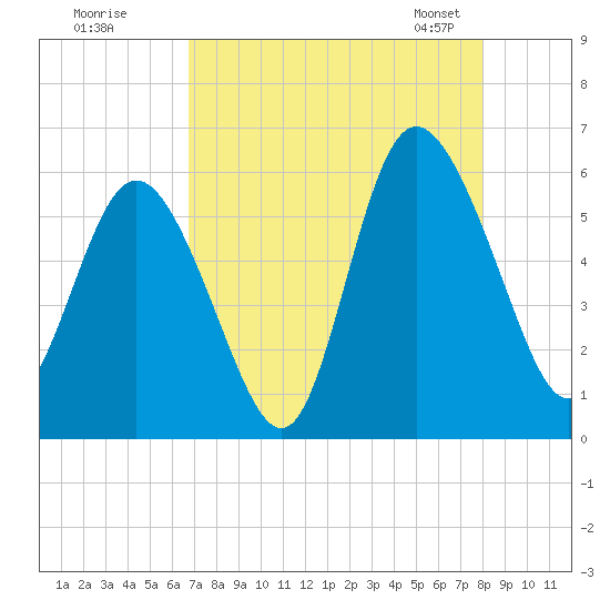 Ashepoo River tide chart for Monday, August 18, 2025
