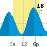 Ashepoo River tide chart for Monday, August 18, 2025