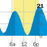 Ashepoo River tide chart for Thursday, August 21, 2025