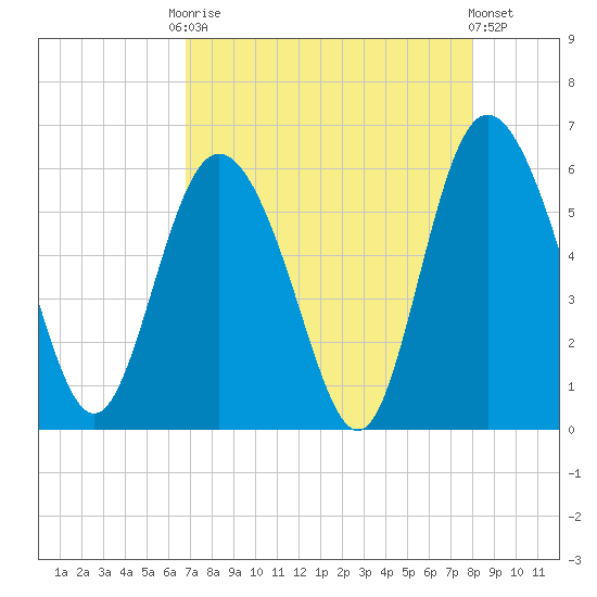 Ashepoo River tide chart for Friday, August 22, 2025