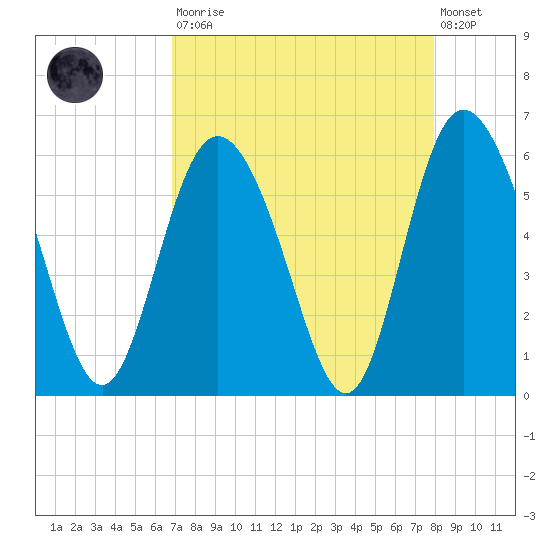 Ashepoo River tide chart for Saturday, August 23, 2025