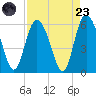 Ashepoo River tide chart for Saturday, August 23, 2025