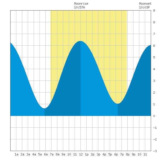 Ashepoo River tide chart for Wednesday, August 27, 2025