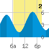 Ashepoo River tide chart for Saturday, August 2, 2025