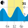 Ashepoo River tide chart for Sunday, August 31, 2025