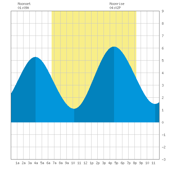 Ashepoo River tide chart for Sunday, August 3, 2025