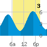 Ashepoo River tide chart for Sunday, August 3, 2025