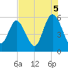 Ashepoo River tide chart for Tuesday, August 5, 2025