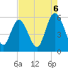 Ashepoo River tide chart for Wednesday, August 6, 2025