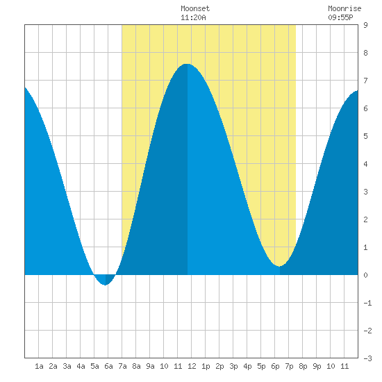 Ashepoo River tide chart for Thursday, September 11, 2025