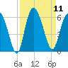 Ashepoo River tide chart for Thursday, September 11, 2025