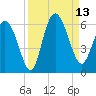 Ashepoo River tide chart for Saturday, September 13, 2025
