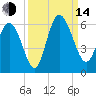 Ashepoo River tide chart for Sunday, September 14, 2025