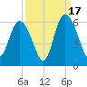 Ashepoo River tide chart for Wednesday, September 17, 2025