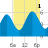Ashepoo River tide chart for Monday, September 1, 2025