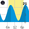 Ashepoo River tide chart for Sunday, September 21, 2025