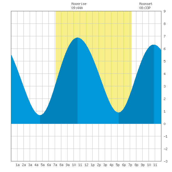 Ashepoo River tide chart for Wednesday, September 24, 2025