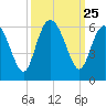 Ashepoo River tide chart for Thursday, September 25, 2025