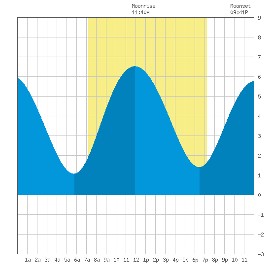 Ashepoo River tide chart for Friday, September 26, 2025