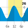 Ashepoo River tide chart for Friday, September 26, 2025