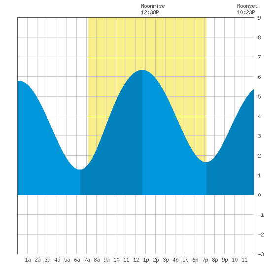 Ashepoo River tide chart for Saturday, September 27, 2025
