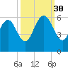 Ashepoo River tide chart for Tuesday, September 30, 2025