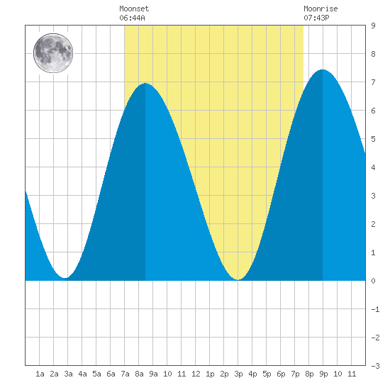 Ashepoo River tide chart for Sunday, September 7, 2025