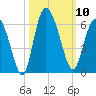Ashepoo River tide chart for Friday, October 10, 2025