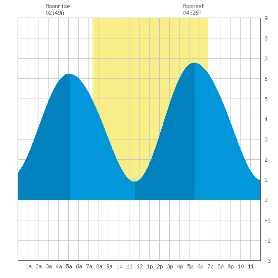 Ashepoo River tide chart for Thursday, October 16, 2025