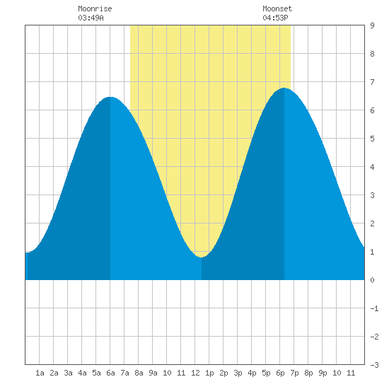 Ashepoo River tide chart for Friday, October 17, 2025