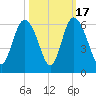 Ashepoo River tide chart for Friday, October 17, 2025