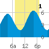 Ashepoo River tide chart for Wednesday, October 1, 2025