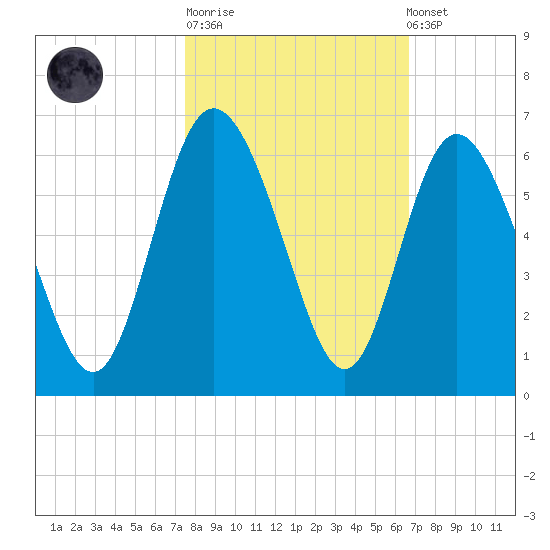 Ashepoo River tide chart for Tuesday, October 21, 2025