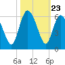 Ashepoo River tide chart for Thursday, October 23, 2025