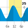 Ashepoo River tide chart for Saturday, October 25, 2025