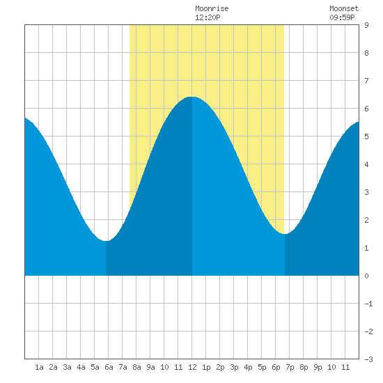 Ashepoo River tide chart for Sunday, October 26, 2025
