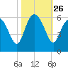 Ashepoo River tide chart for Sunday, October 26, 2025