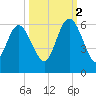 Ashepoo River tide chart for Thursday, October 2, 2025