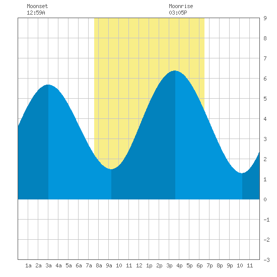 Ashepoo River tide chart for Thursday, October 30, 2025