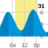 Ashepoo River tide chart for Friday, October 31, 2025