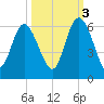 Ashepoo River tide chart for Friday, October 3, 2025