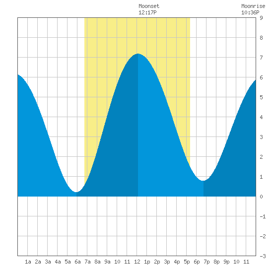 Ashepoo River tide chart for Monday, November 10, 2025